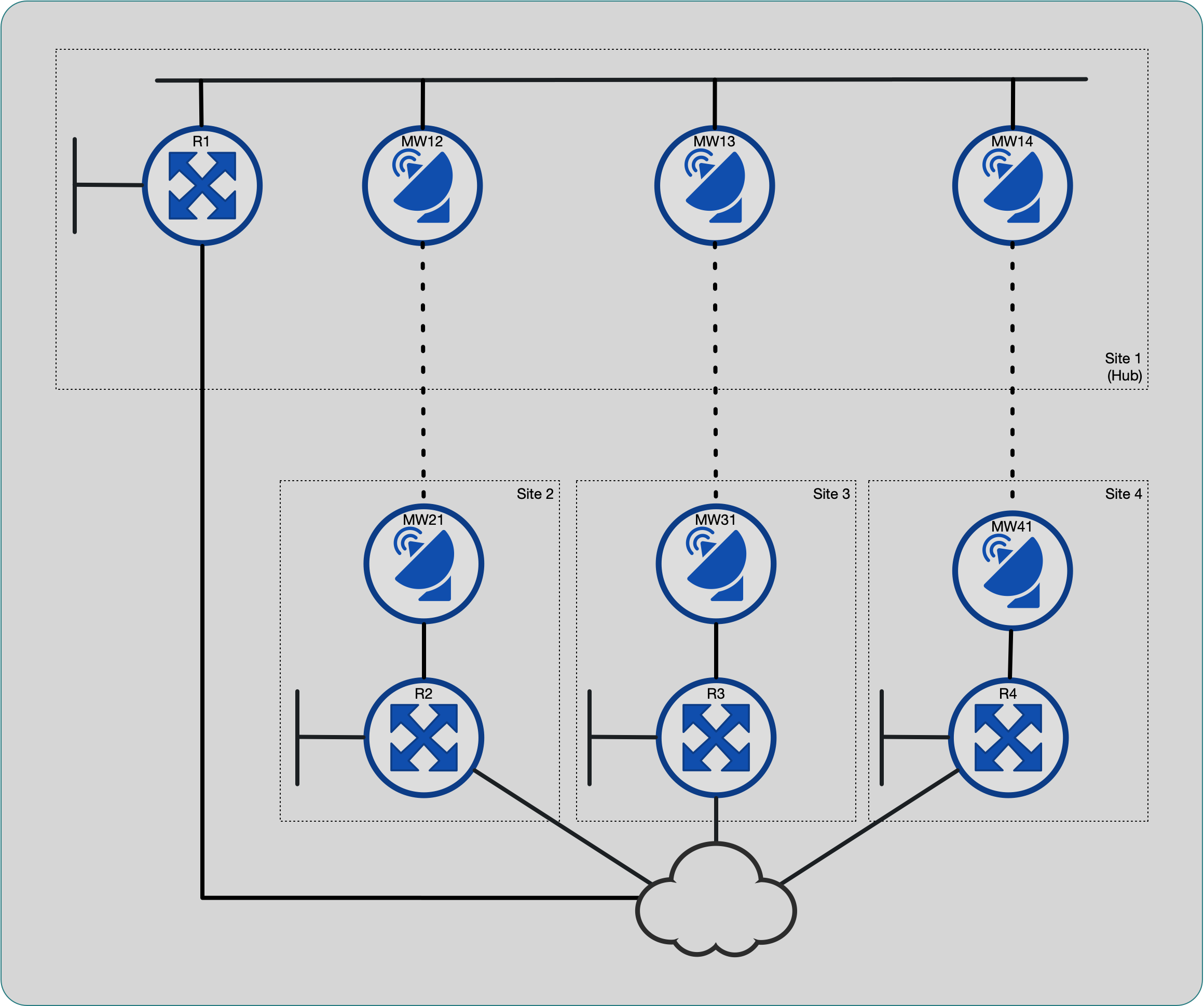 Four Site Hub and Spoke Network Diagram