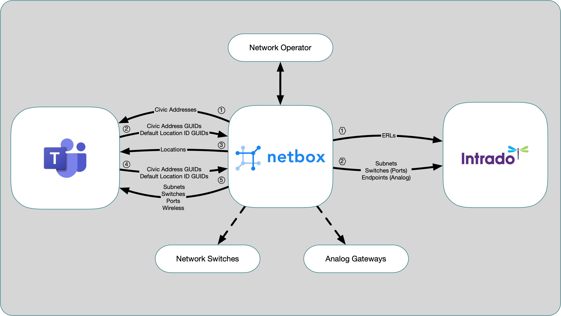 Diagram of data flow between NetBox, Teams, and Intrado EGW