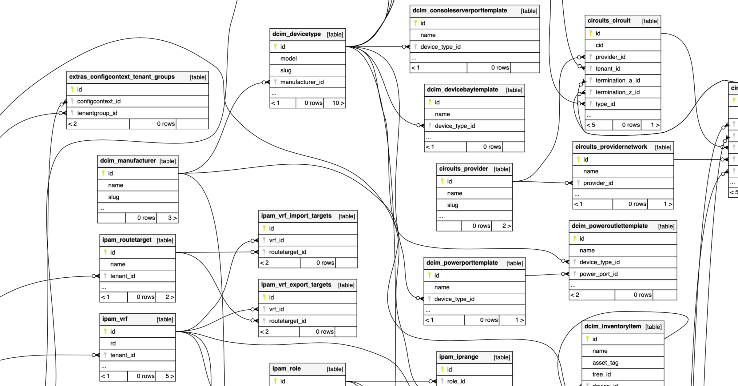 visualization of the netbox database