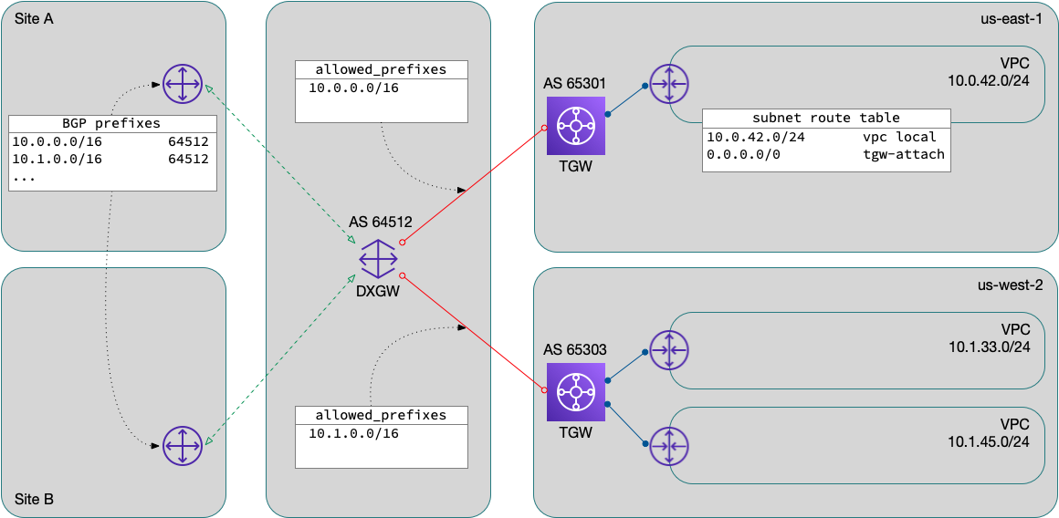 IPv4 routing