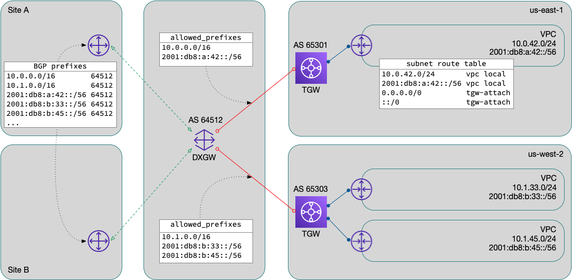 Multi-region dual-stack TGW/DXGW design